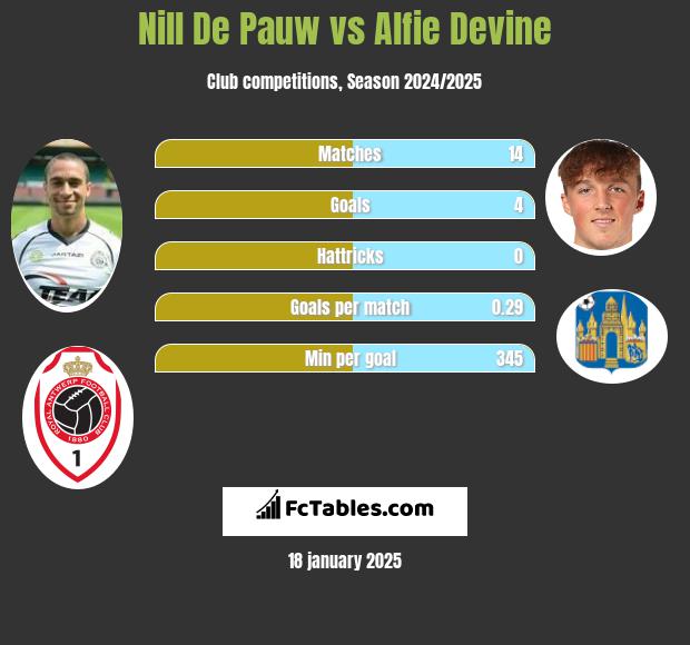 Nill De Pauw vs Alfie Devine h2h player stats