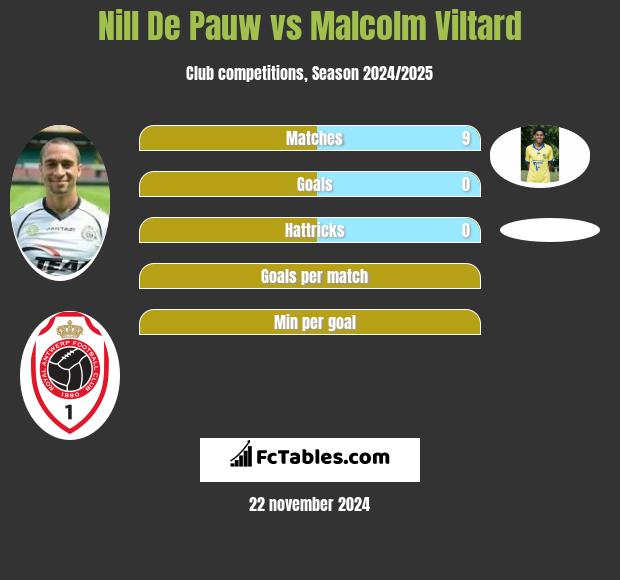 Nill De Pauw vs Malcolm Viltard h2h player stats