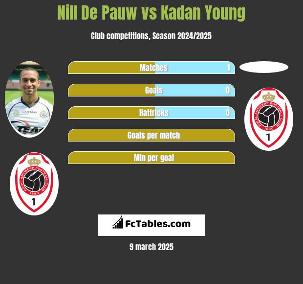 Nill De Pauw vs Kadan Young h2h player stats