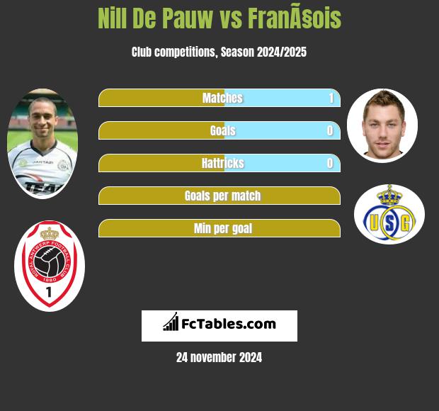 Nill De Pauw vs FranÃ§ois h2h player stats