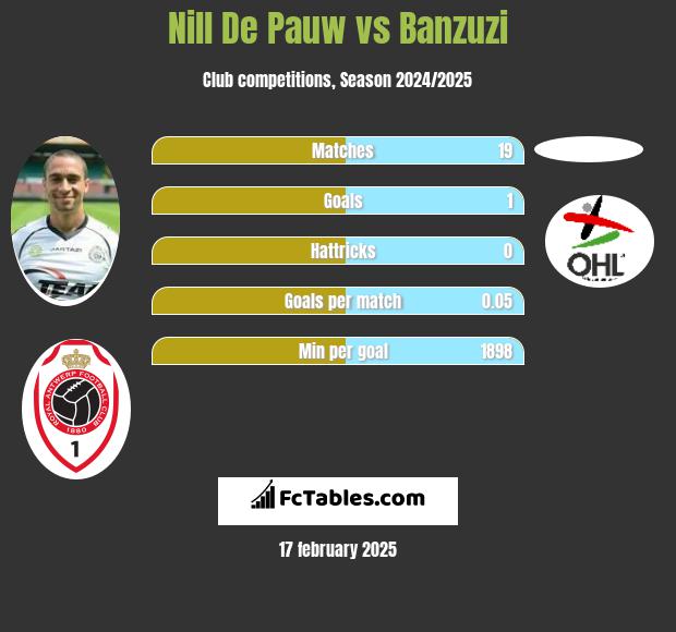 Nill De Pauw vs Banzuzi h2h player stats