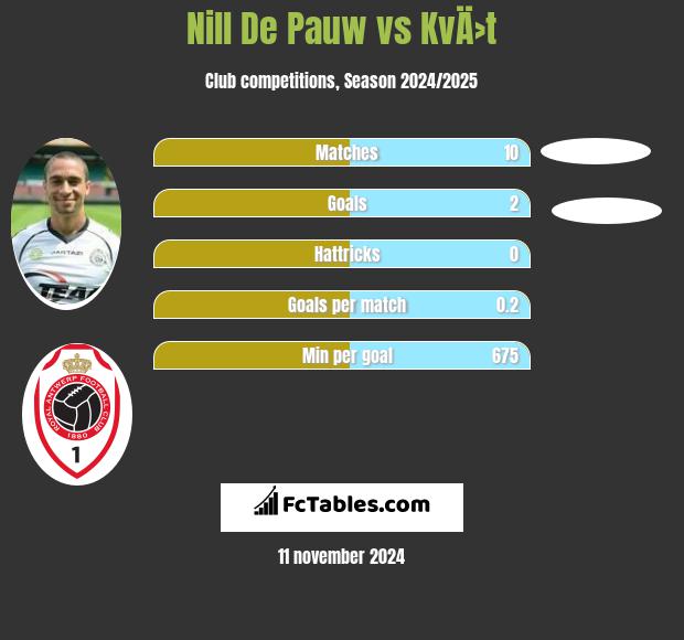 Nill De Pauw vs KvÄ›t h2h player stats