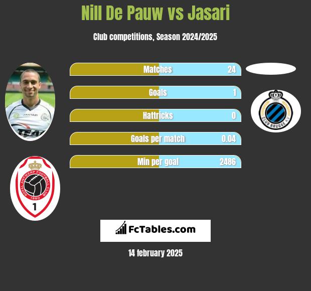 Nill De Pauw vs Jasari h2h player stats