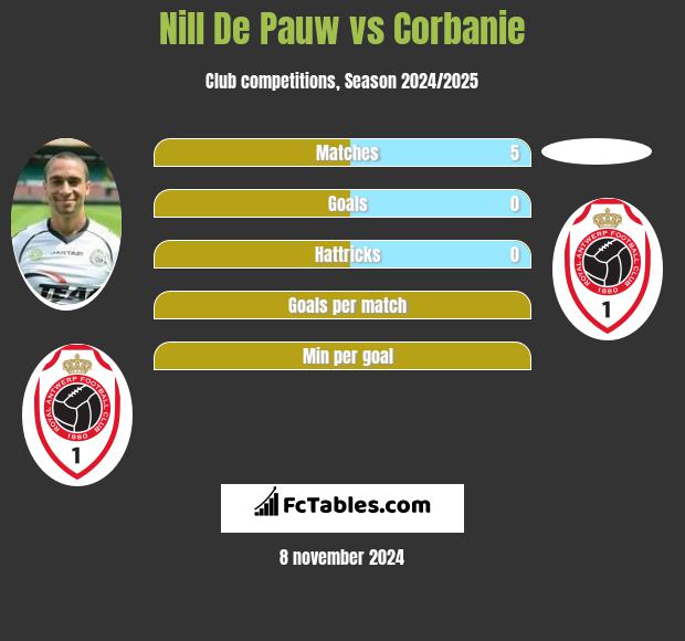 Nill De Pauw vs Corbanie h2h player stats