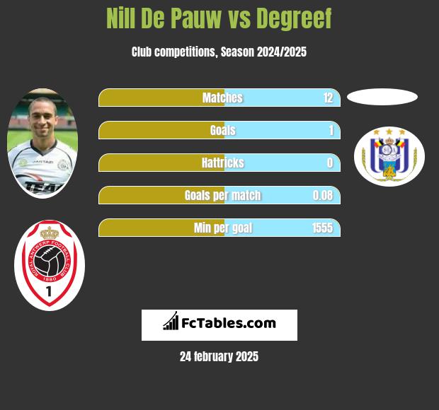 Nill De Pauw vs Degreef h2h player stats