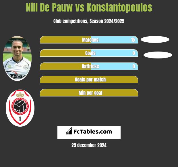 Nill De Pauw vs Konstantopoulos h2h player stats