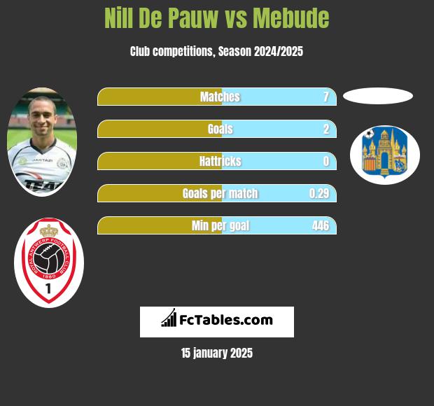 Nill De Pauw vs Mebude h2h player stats