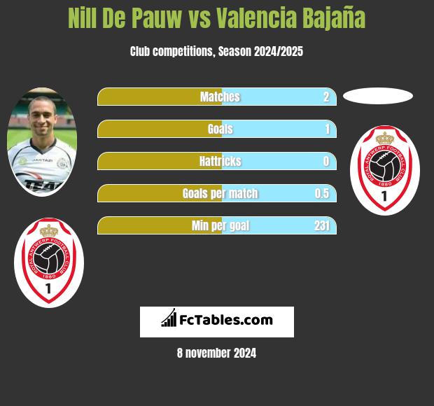 Nill De Pauw vs Valencia Bajaña h2h player stats