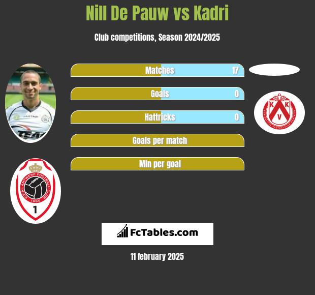 Nill De Pauw vs Kadri h2h player stats