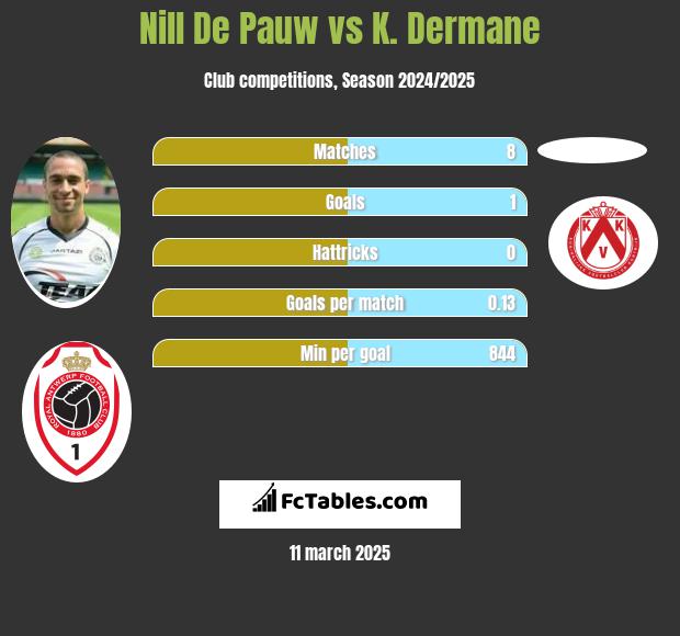 Nill De Pauw vs K. Dermane h2h player stats