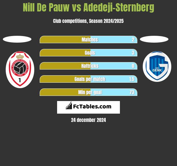 Nill De Pauw vs Adedeji-Sternberg h2h player stats