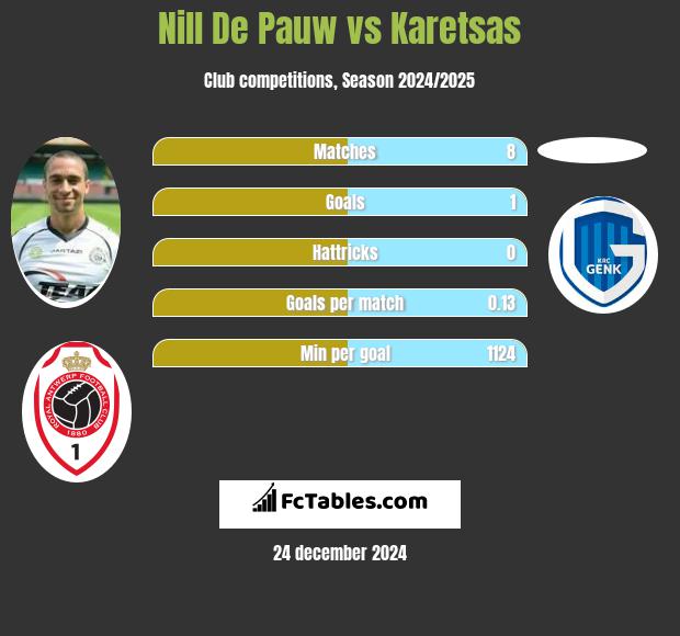 Nill De Pauw vs Karetsas h2h player stats