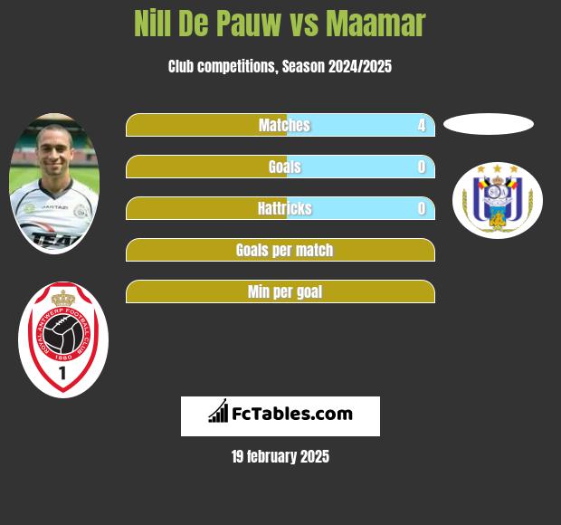 Nill De Pauw vs Maamar h2h player stats