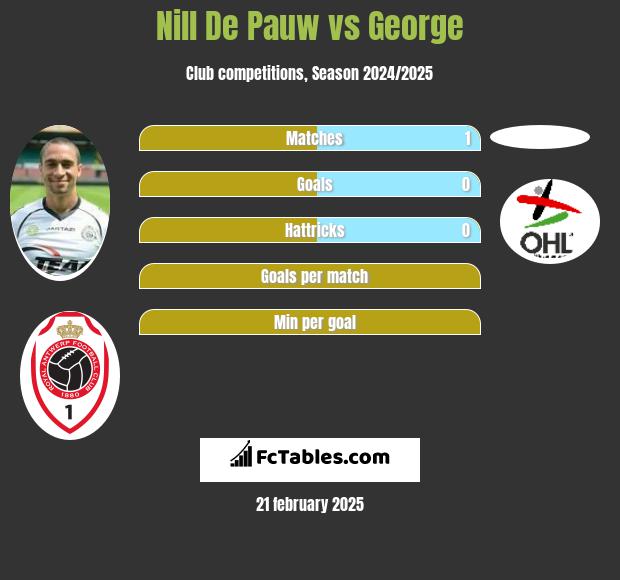 Nill De Pauw vs George h2h player stats