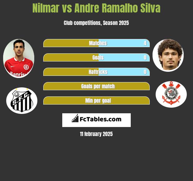 Nilmar vs Andre Ramalho Silva h2h player stats