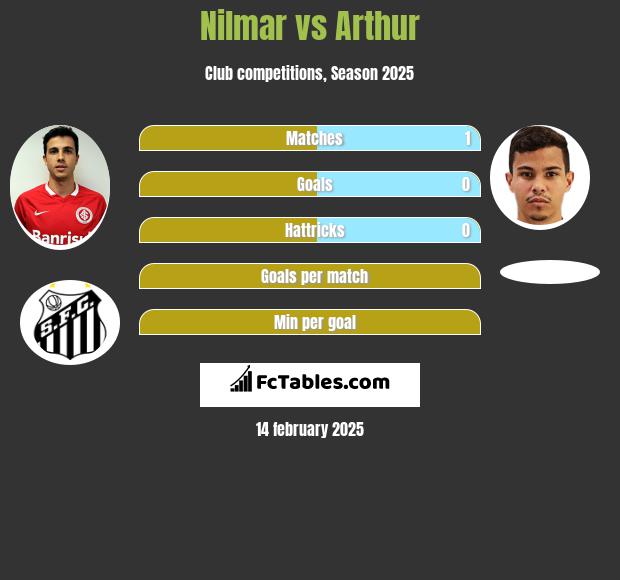 Nilmar vs Arthur h2h player stats