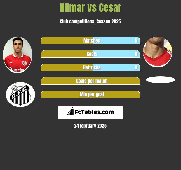 Nilmar vs Cesar h2h player stats