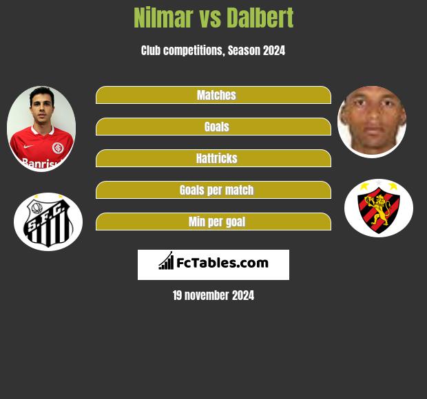 Nilmar vs Dalbert h2h player stats