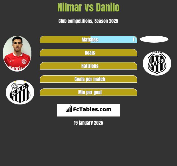 Nilmar vs Danilo h2h player stats