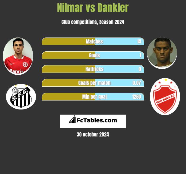 Nilmar vs Dankler h2h player stats