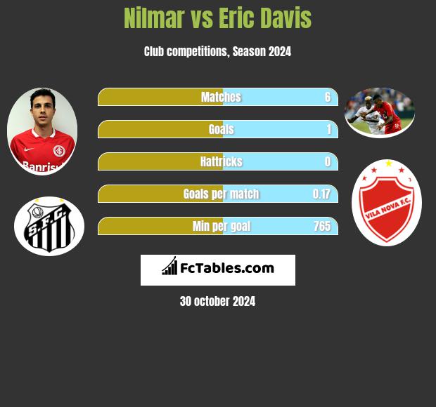 Nilmar vs Eric Davis h2h player stats