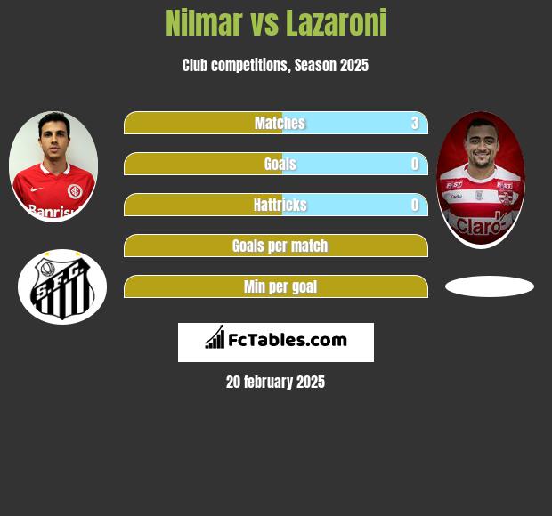 Nilmar vs Lazaroni h2h player stats