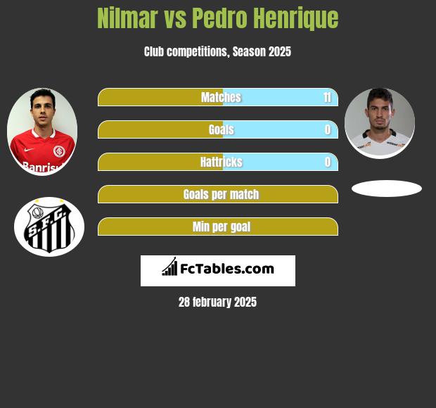 Nilmar vs Pedro Henrique h2h player stats