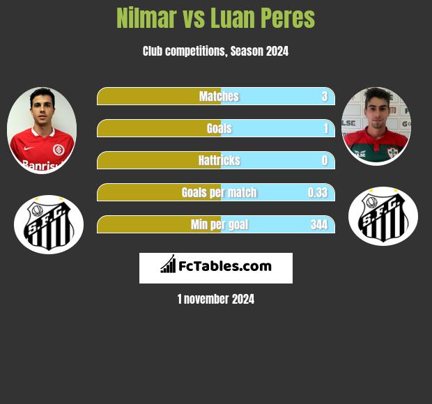 Nilmar vs Luan Peres h2h player stats