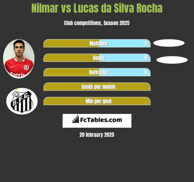 Nilmar vs Lucas da Silva Rocha h2h player stats