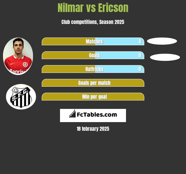 Nilmar vs Ericson h2h player stats