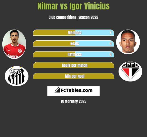 Nilmar vs Igor Vinicius h2h player stats