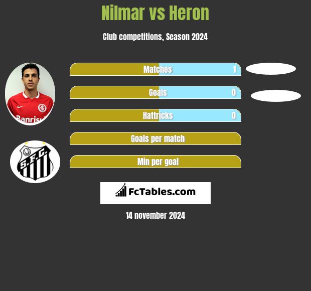 Nilmar vs Heron h2h player stats