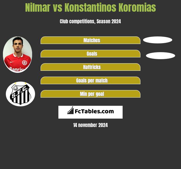 Nilmar vs Konstantinos Koromias h2h player stats