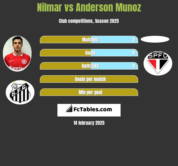 Nilmar vs Anderson Munoz h2h player stats