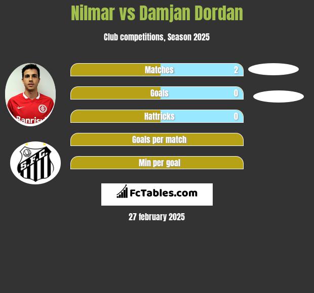 Nilmar vs Damjan Dordan h2h player stats