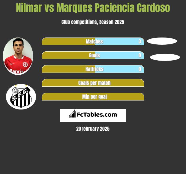 Nilmar vs Marques Paciencia Cardoso h2h player stats