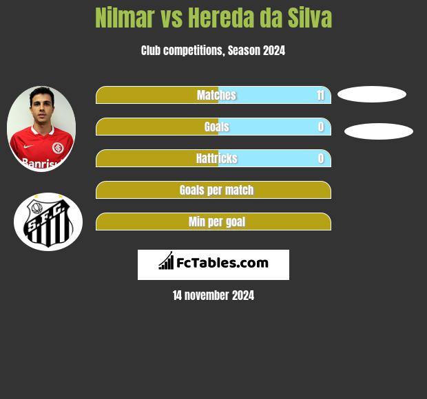 Nilmar vs Hereda da Silva h2h player stats