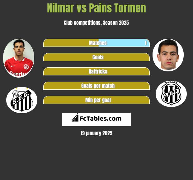 Nilmar vs Pains Tormen h2h player stats