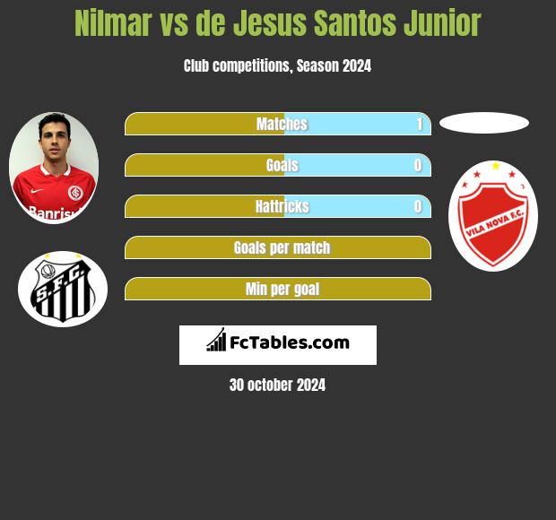 Nilmar vs de Jesus Santos Junior h2h player stats