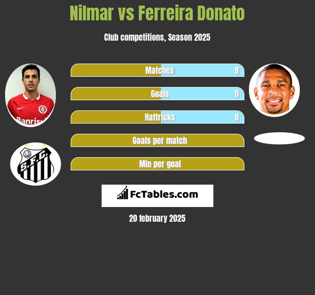 Nilmar vs Ferreira Donato h2h player stats