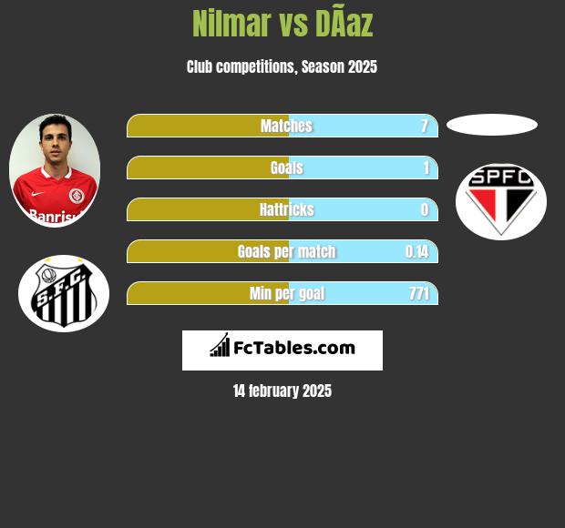 Nilmar vs DÃ­az h2h player stats