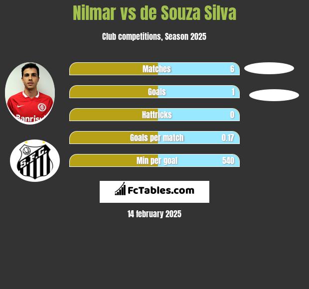 Nilmar vs de Souza Silva h2h player stats