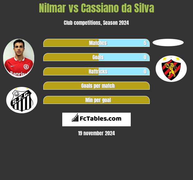 Nilmar vs Cassiano da Silva h2h player stats