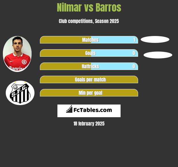 Nilmar vs Barros h2h player stats