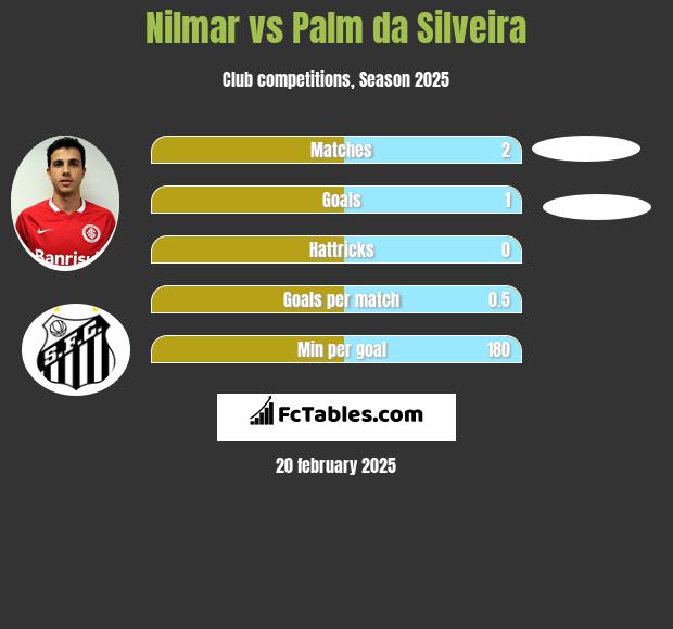 Nilmar vs Palm da Silveira h2h player stats