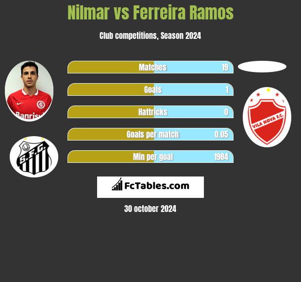 Nilmar vs Ferreira Ramos h2h player stats