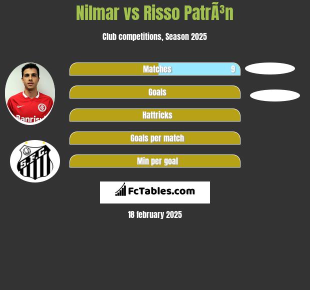 Nilmar vs Risso PatrÃ³n h2h player stats