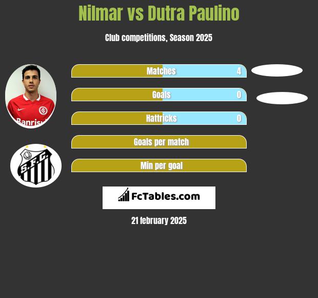 Nilmar vs Dutra Paulino h2h player stats