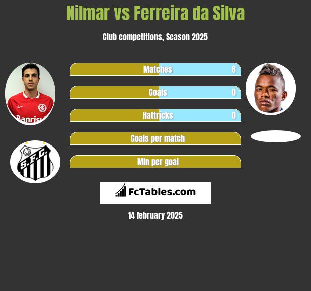 Nilmar vs Ferreira da Silva h2h player stats