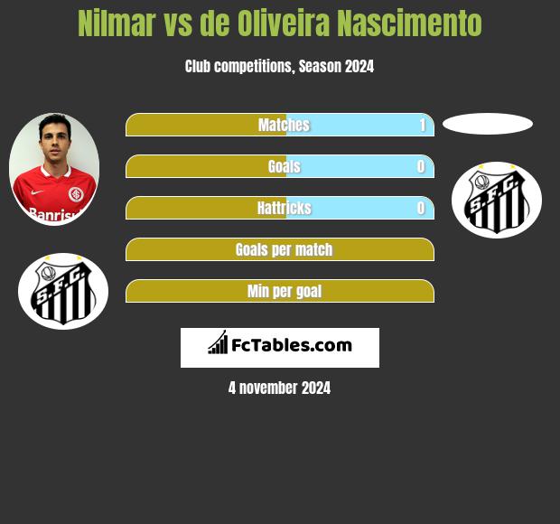 Nilmar vs de Oliveira Nascimento h2h player stats